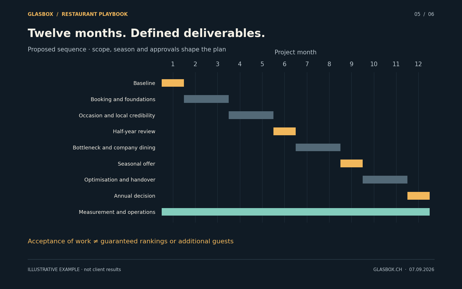 Proposed annual plan: months 1–3 foundations, months 4–6 content and local signals, months 7–9 optimisation and company dining, months 10–12 consolidation and the annual decision. Measurement and operations continue throughout.